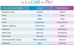 Cold vs. Flu