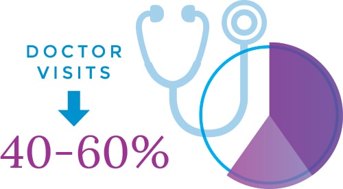 doctor visits reduce 40-60% with flu vaccination